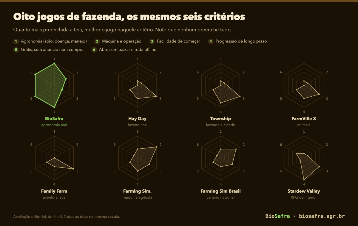 Gráfico de teia comparando oito jogos de fazenda para celular em seis critérios: agronomia, máquina, facilidade de começar, longo prazo, custo e acesso sem baixar